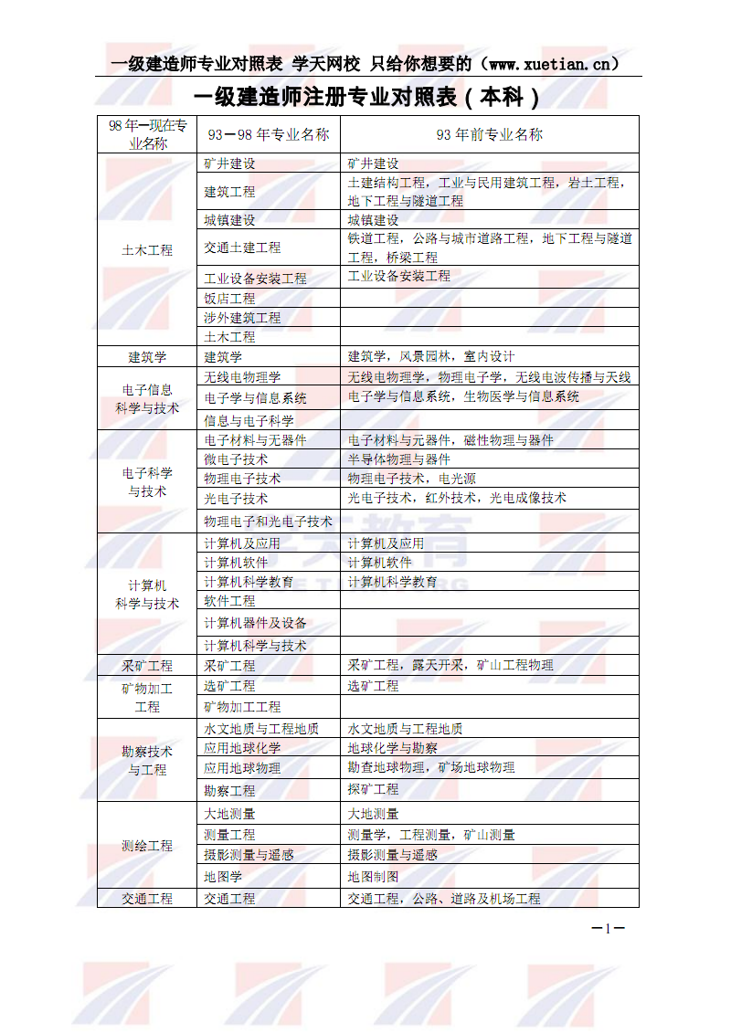 一級(jí)建造師都有什么專業(yè)的簡(jiǎn)單介紹  第2張