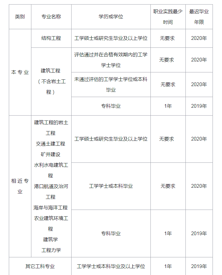 山東結(jié)構(gòu)工程師報名條件建筑工程師資格證報考條件  第2張