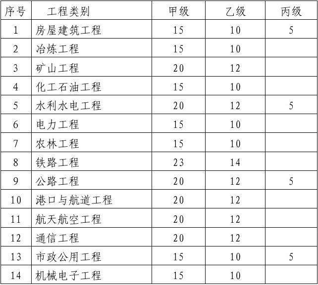 國家注冊監(jiān)理工程師科目國家注冊監(jiān)理工程師可以當項目經(jīng)理  第2張