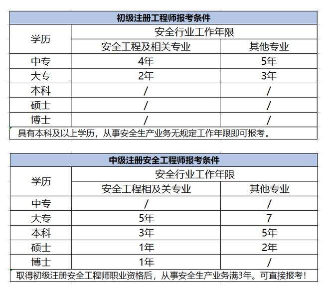 哪里注冊安全工程師注冊安全工程師含金量  第2張