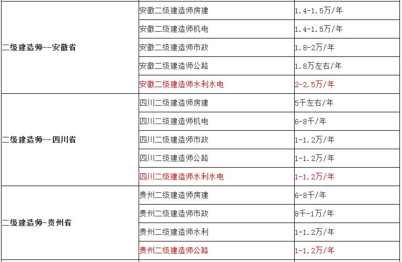 二級建造師要考幾門二級建造師考幾門科目  第1張