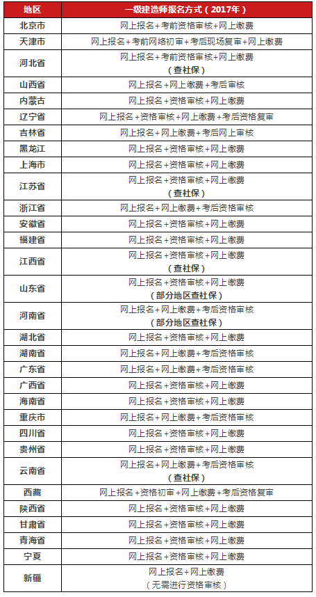 一級建造師考試?yán)U費(fèi)方式的簡單介紹  第2張