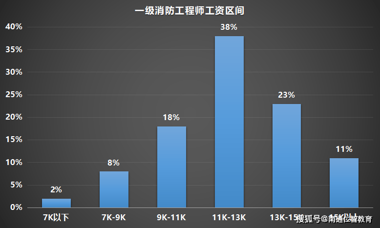 關(guān)于一建與消防工程師前景的信息  第1張