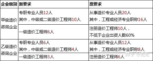 造價(jià)工程師被取消造價(jià)資質(zhì)取消紅頭文件  第1張