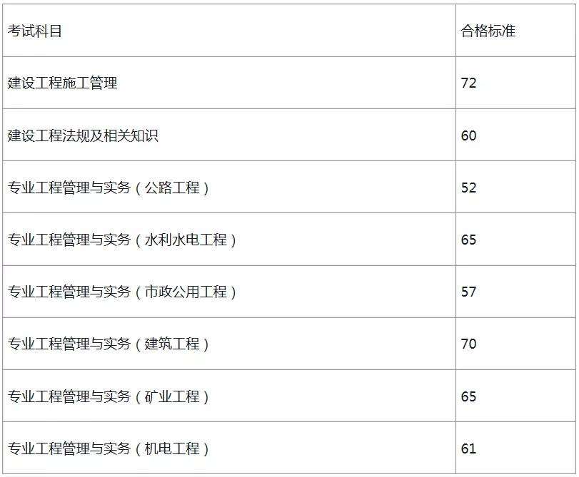 包含二級建造師報考專業(yè)限制的詞條  第2張