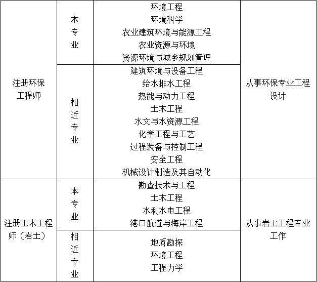 注冊巖土工程師基礎(chǔ)報名流程的簡單介紹  第2張