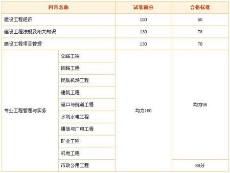 一級(jí)建造師考試歷年通過(guò)率的簡(jiǎn)單介紹  第2張