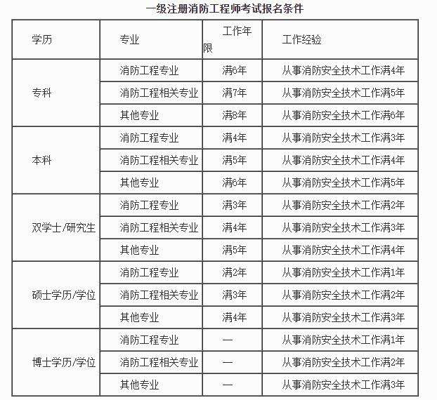 一級(jí)消防工程師考試規(guī)定,一級(jí)消防工程師考試報(bào)名時(shí)間  第2張