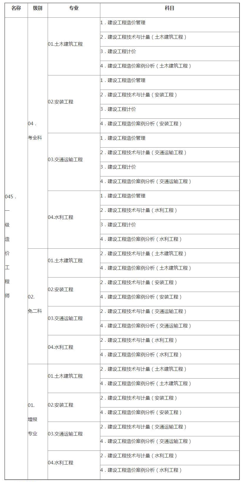 一級造價(jià)工程師考試科目與目錄,一級造價(jià)工程師考試科目大綱  第1張