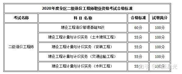 造價(jià)工程師成績(jī)幾年滾動(dòng),造價(jià)工程師成績(jī)管理  第2張