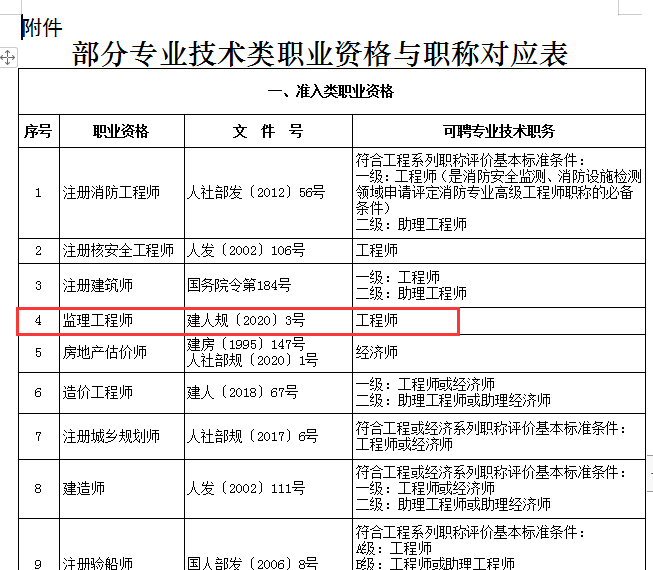 監(jiān)理工程師考試科目表,監(jiān)理考試科目安排2022  第2張