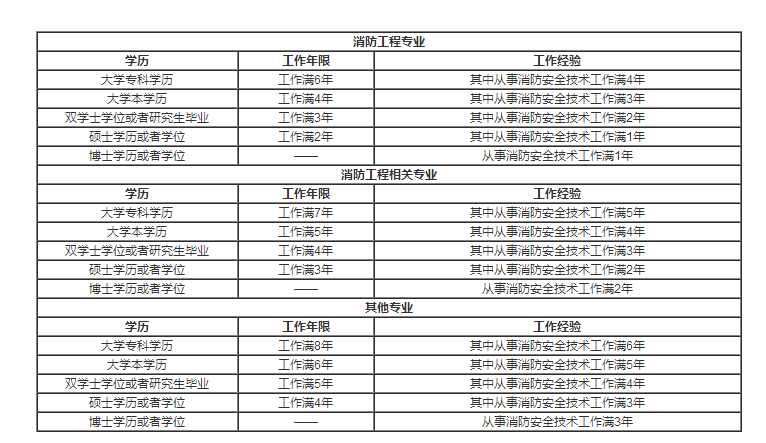 中級消防工程師是一級的簡單介紹  第2張