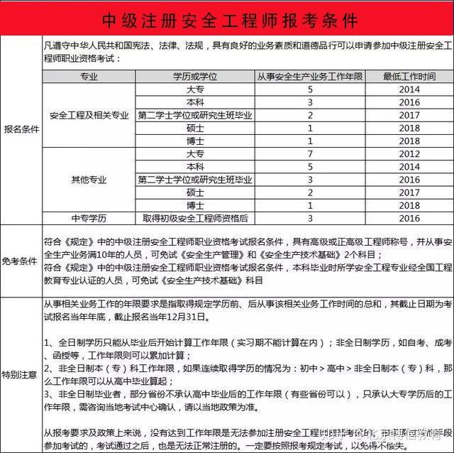 安全工程師師報考條件的簡單介紹  第1張