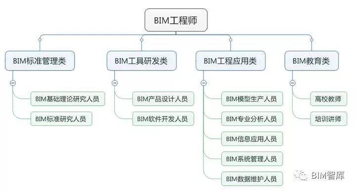 包含bim高級(jí)工程師和一級(jí)建造師的詞條  第2張