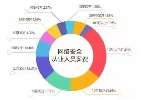 深信服網(wǎng)絡(luò)安全工程師待遇怎么樣的簡(jiǎn)單介紹  第2張