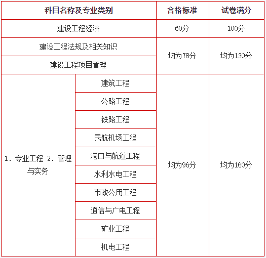 一級建造師注冊通過率的簡單介紹  第1張