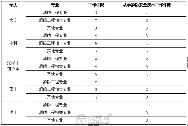 河南省消防工程師考試地點(diǎn),河南二級(jí)消防工程師考試時(shí)間  第2張