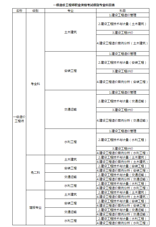 造價(jià)工程師報(bào)名表下載,2022軟考報(bào)名入口官網(wǎng)  第2張