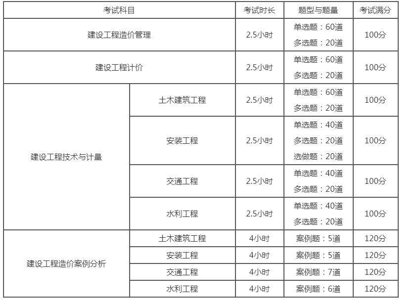 一級造價工程師爛大街,造價工程師四科難度  第2張