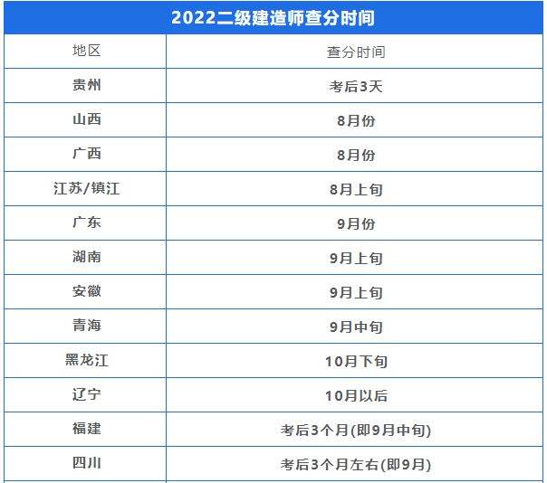 2022年二建合格分?jǐn)?shù)線,二級(jí)建造師成績(jī)發(fā)布時(shí)間  第2張