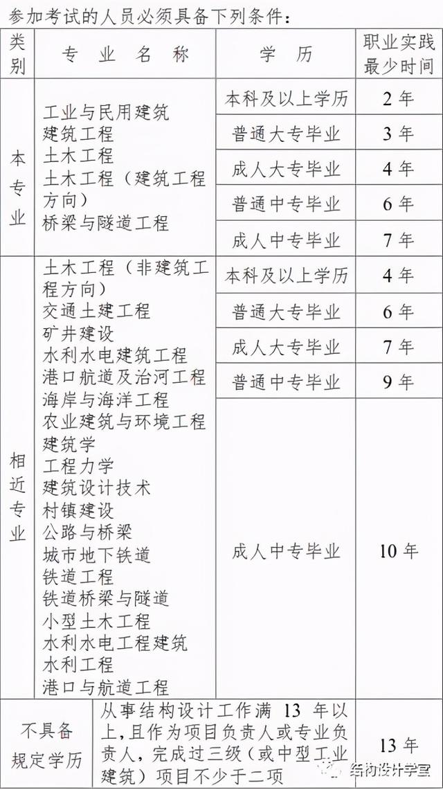 2022注冊結構報名時間,注冊結構工程師時間  第1張