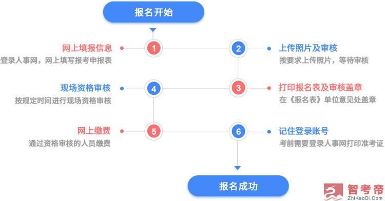 關于注冊消防工程師網上報名流程的信息  第1張