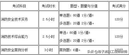 消防工程師考試題型及分?jǐn)?shù),消防工程師考試題量  第1張