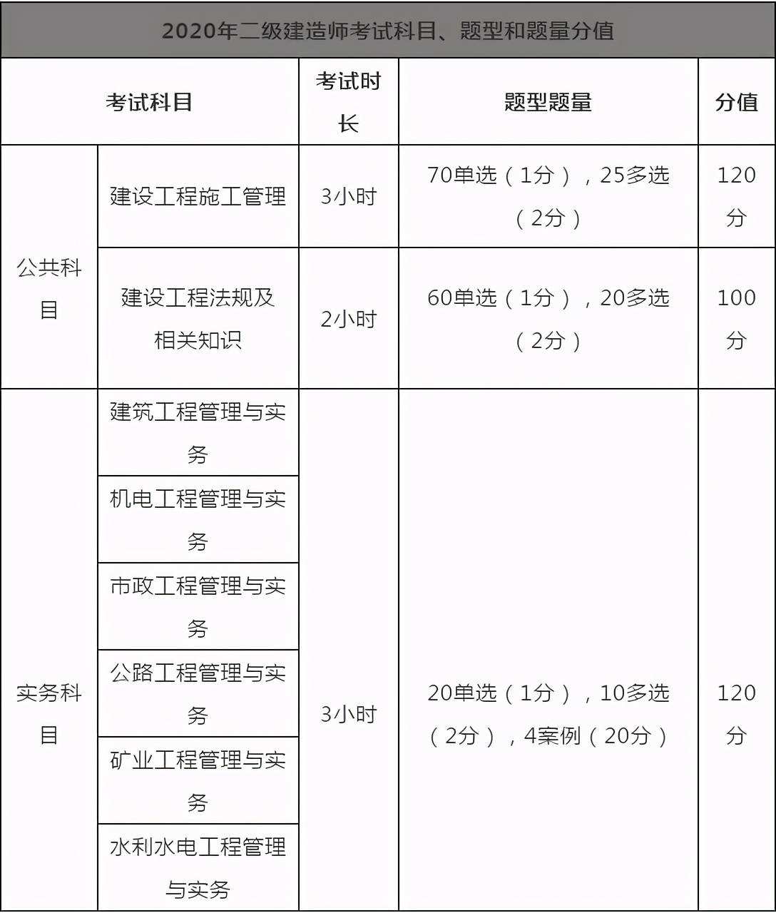 二級建造師哪個專業(yè)好考一點二級建造師那個專業(yè)好考  第1張