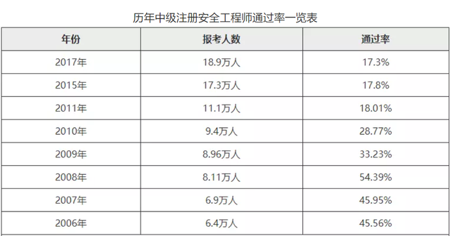 全國注冊安全工程師有什么用全國注冊安全工程師通過率  第3張