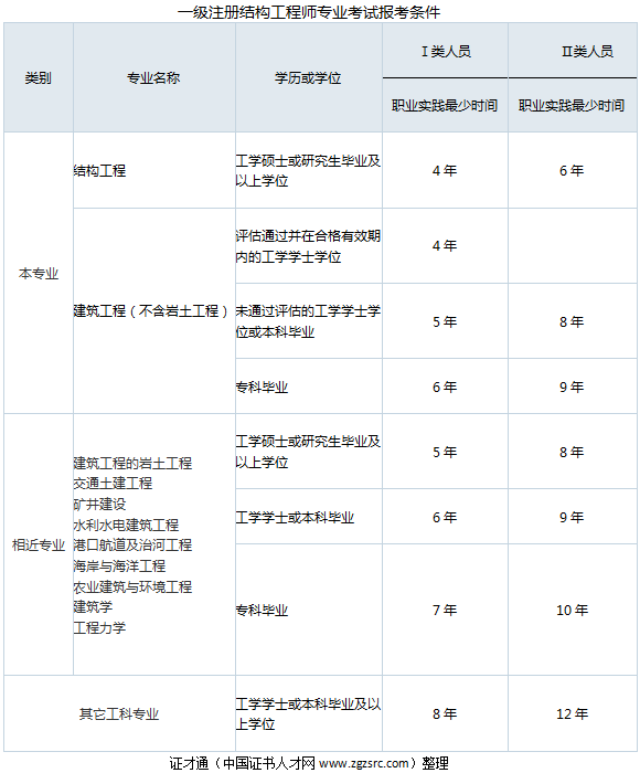 一級(jí)注冊(cè)結(jié)構(gòu)工程師基礎(chǔ)報(bào)名的簡(jiǎn)單介紹  第2張