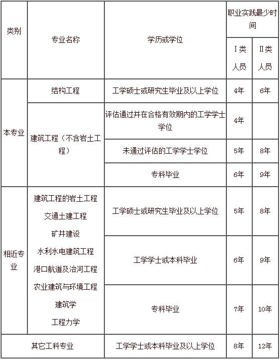 關(guān)于查胡宏火結(jié)構(gòu)工程師報考條件的信息  第1張