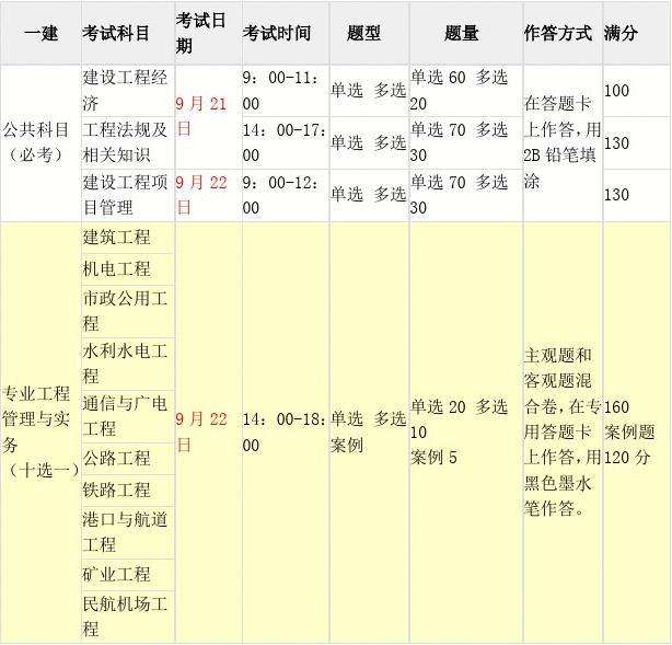 一級(jí)建造師考試科目有哪些的簡(jiǎn)單介紹  第1張