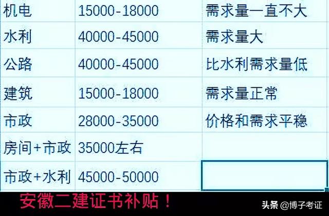 水利一建三年24萬水利二級建造師證書  第2張