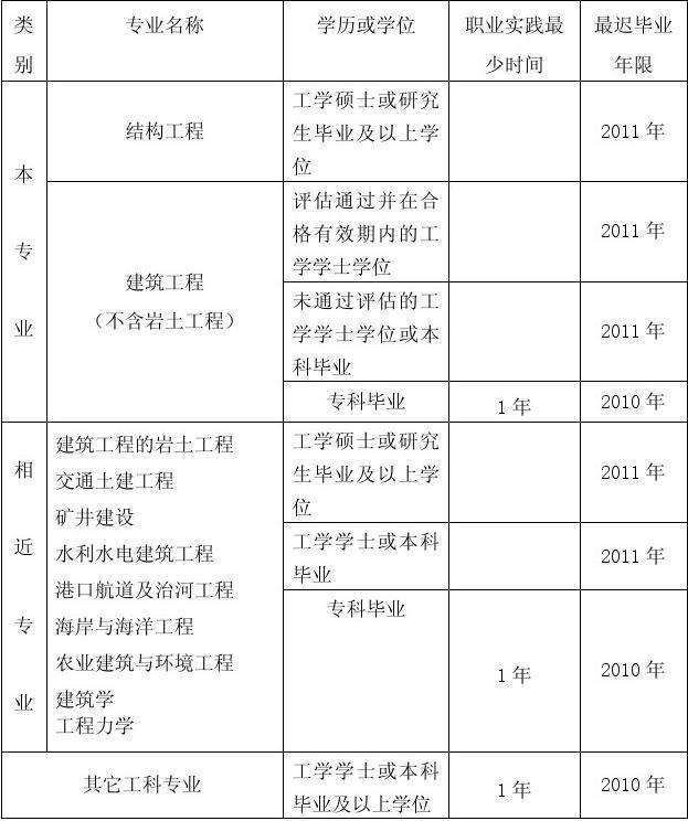 二級(jí)注冊(cè)結(jié)構(gòu)工程師多少分算過的簡單介紹  第2張