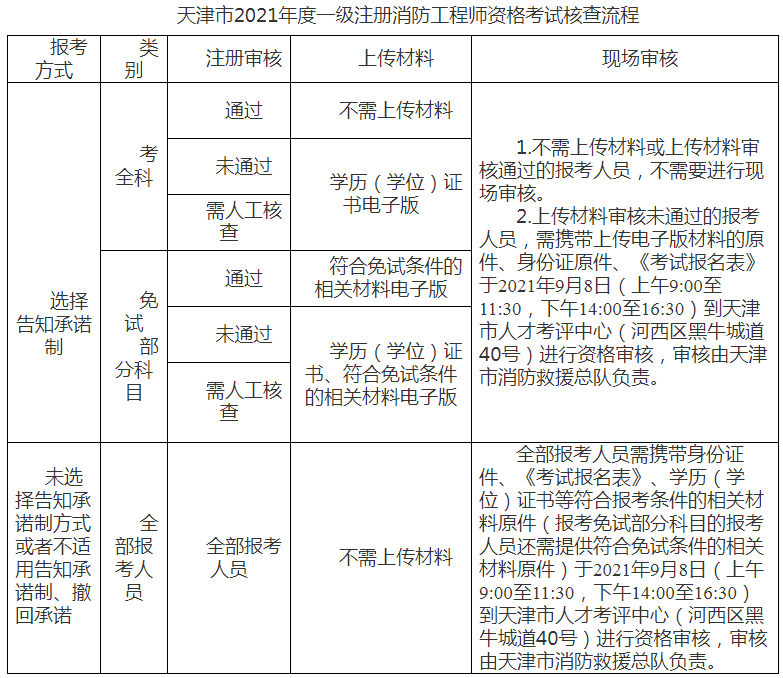 一級(jí)注冊(cè)消防工程師報(bào)考條件知乎,一級(jí)注冊(cè)消防工程師報(bào)考條件  第1張