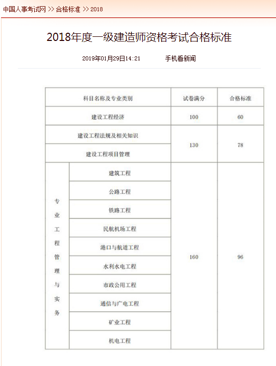 通信一級建造師考試科目的簡單介紹  第2張