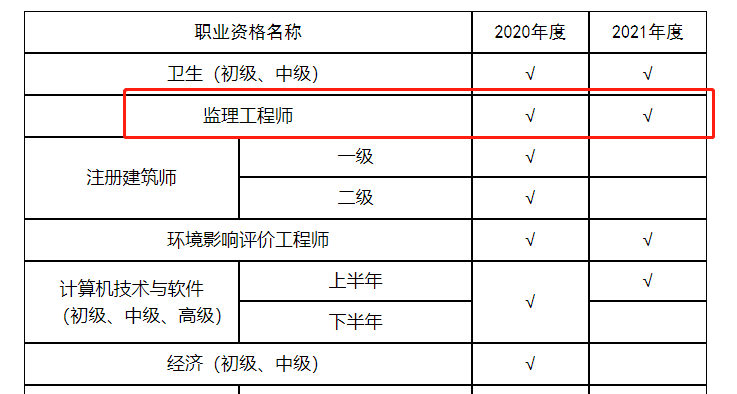 山東監(jiān)理工程師報考條件及專業(yè)要求山東監(jiān)理工程師報考條件  第2張