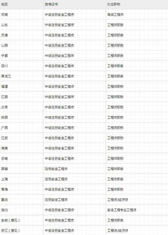 包含要求配備注冊安全工程師的地區(qū)的詞條  第1張