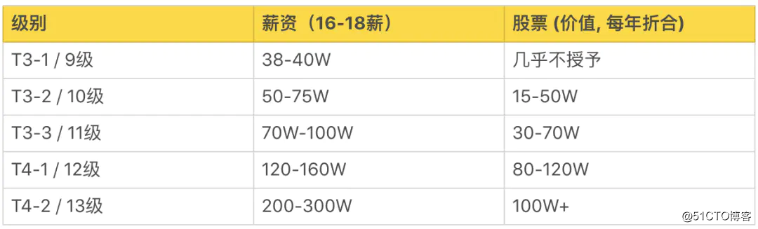 產(chǎn)品結(jié)構(gòu)工程師各行業(yè)薪資排名的簡單介紹  第1張