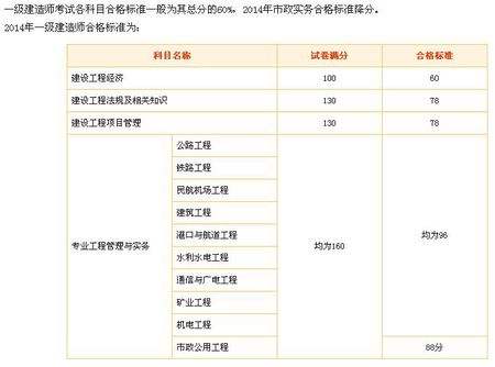 一級(jí)建造師什么時(shí)候出成績單一級(jí)建造師什么時(shí)候出成績  第1張