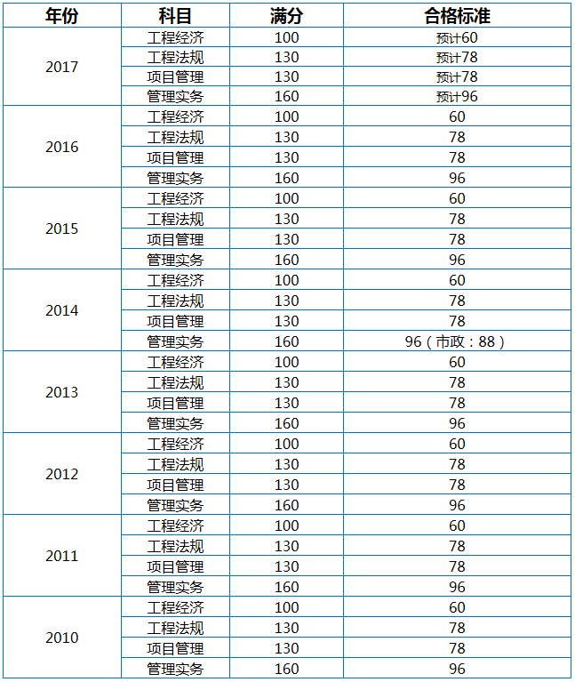 一級(jí)建造師什么時(shí)候出成績單一級(jí)建造師什么時(shí)候出成績  第2張