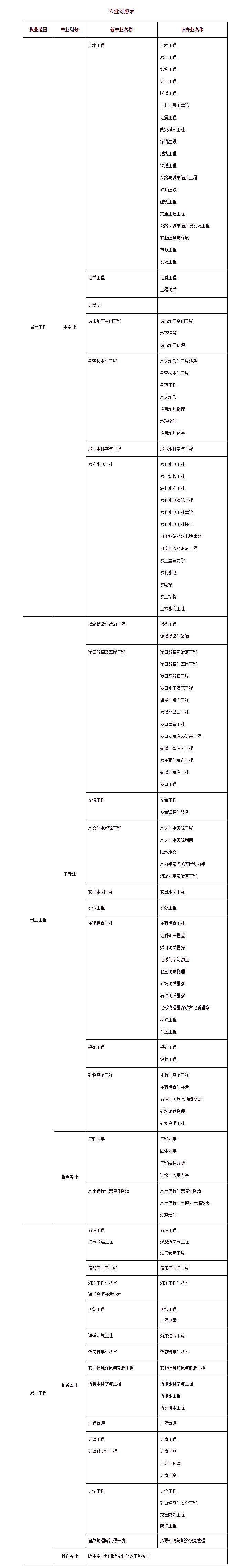 巖土工程師報(bào)考的專業(yè),35歲后不要考巖土工程師  第2張