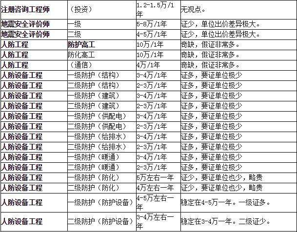 包含安徽巖土工程師掛靠價(jià)格的詞條  第2張