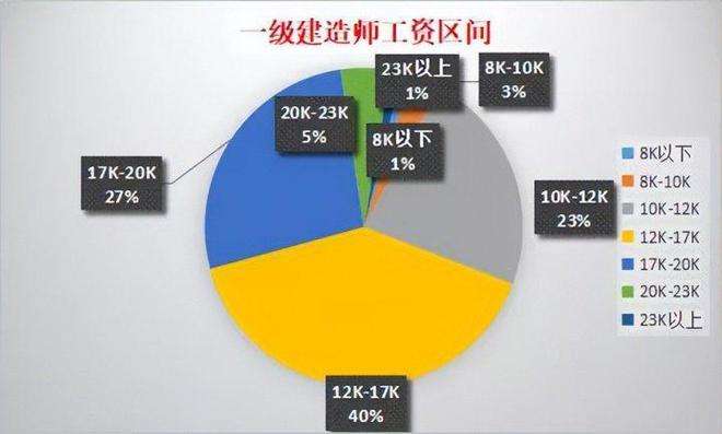 包含二級建造師一級建造師差別的詞條  第2張