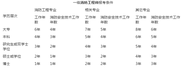 吉林一級(jí)消防工程師報(bào)名條件吉林一級(jí)消防工程師報(bào)名時(shí)間2022官網(wǎng)  第1張