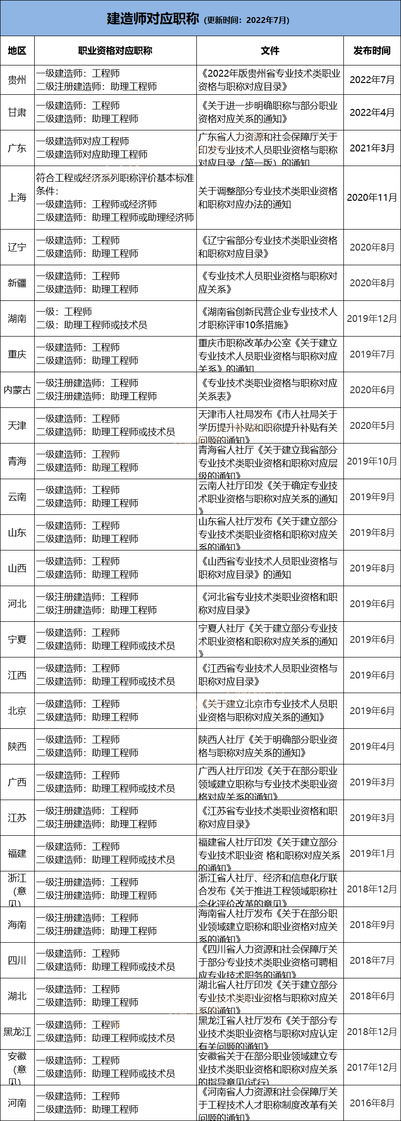 云南二級建造師報(bào)名時間,云南二級建造師報(bào)名時間2022年官網(wǎng)  第2張