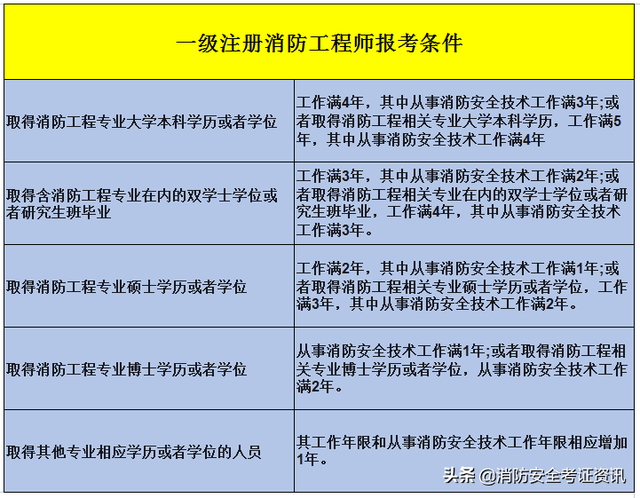 消防工程師歷年通過率一級注冊消防工程師  第2張