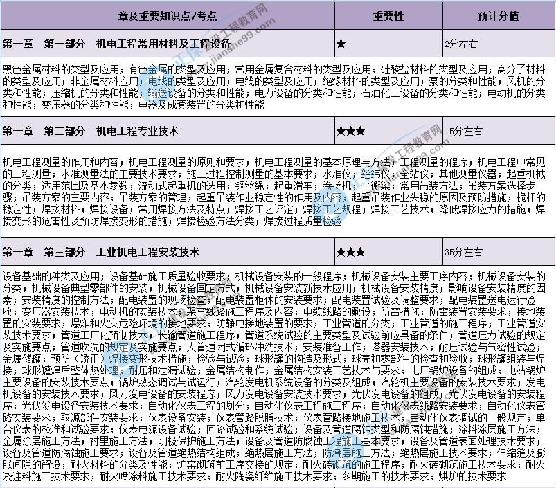 包含機電工程一級建造師考試科目的詞條  第1張