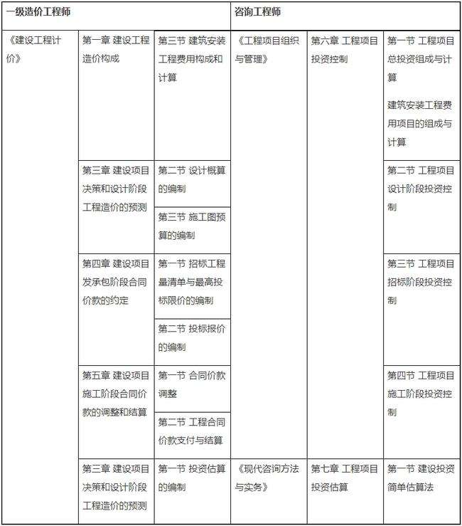 注冊造價工程師考試科目安排的簡單介紹  第1張