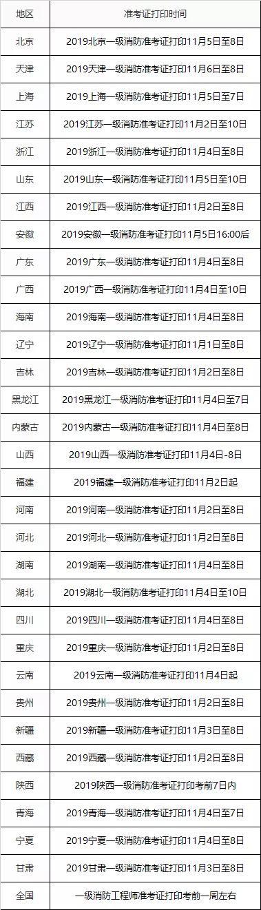 二級消防工程師報考條件及專業(yè)要求2022官網(wǎng),二級消防工程師報考后多久考試  第2張